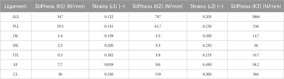 Analyzing isolated degeneration of lumbar facet joints: implications for degenerative instability and lumbar biomechanics using finite element analysis